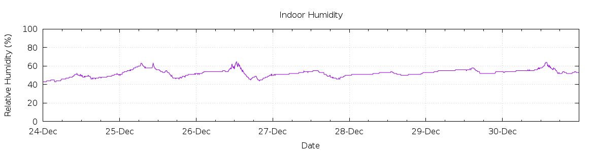 [7-day Humidity]