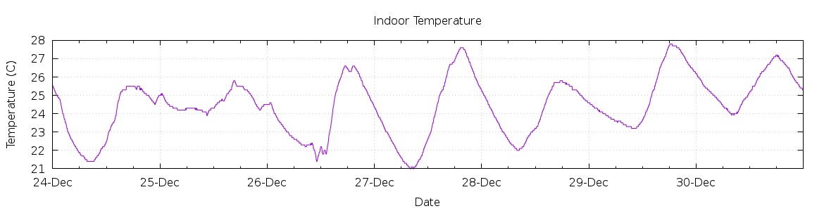 [7-day Indoor Temperature]