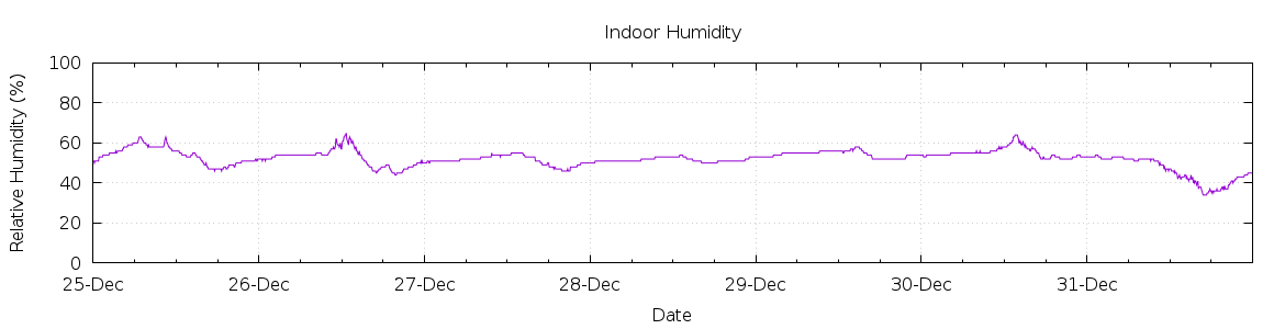 [7-day Humidity]