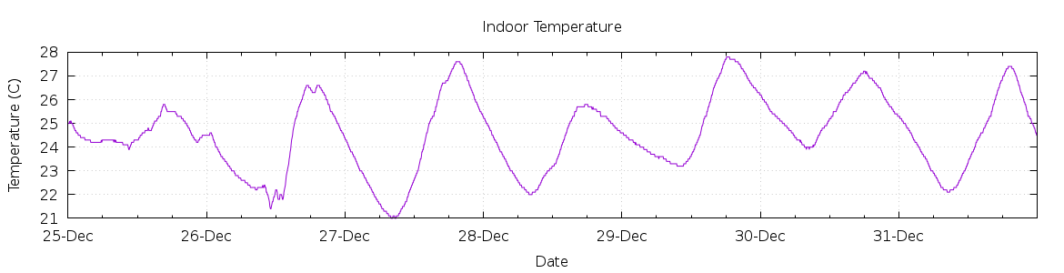 [7-day Indoor Temperature]