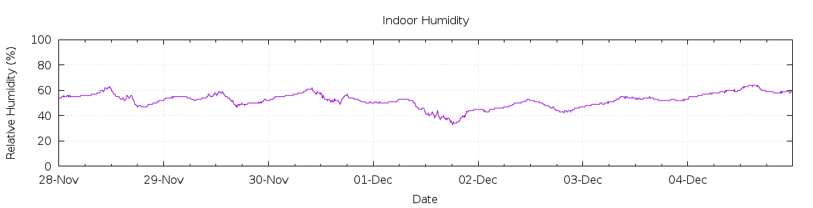 [7-day Humidity]