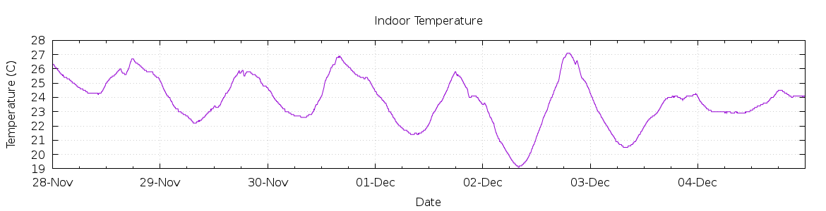 [7-day Indoor Temperature]