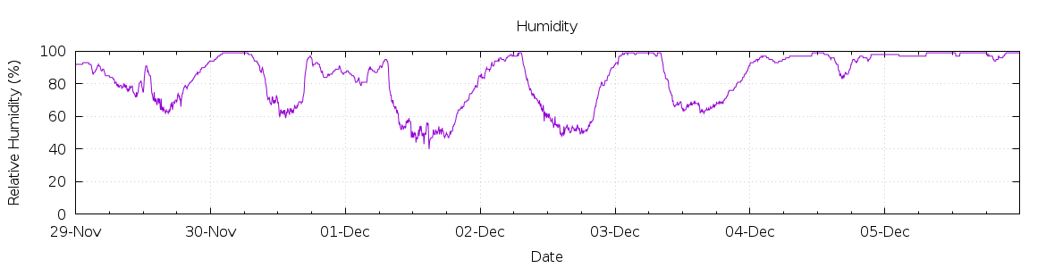 [7-day Humidity]