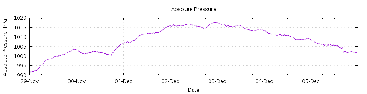 [7-day Pressure]