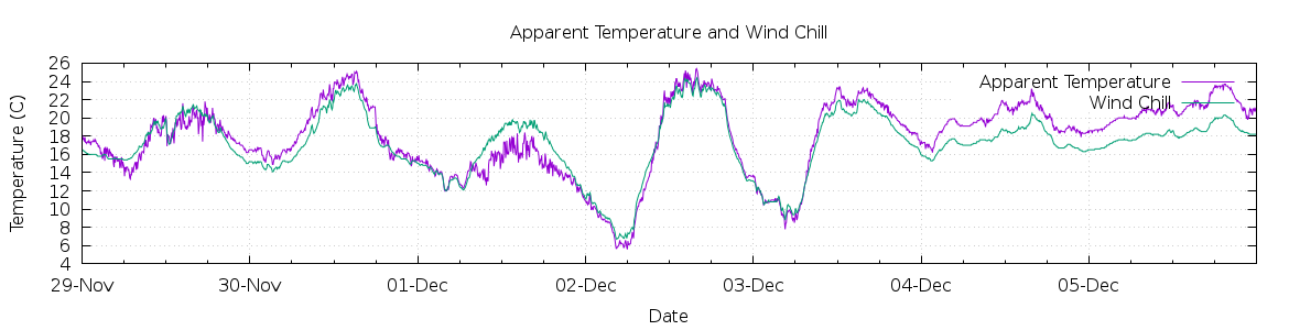 [7-day Apparent Temperature and Wind Chill]