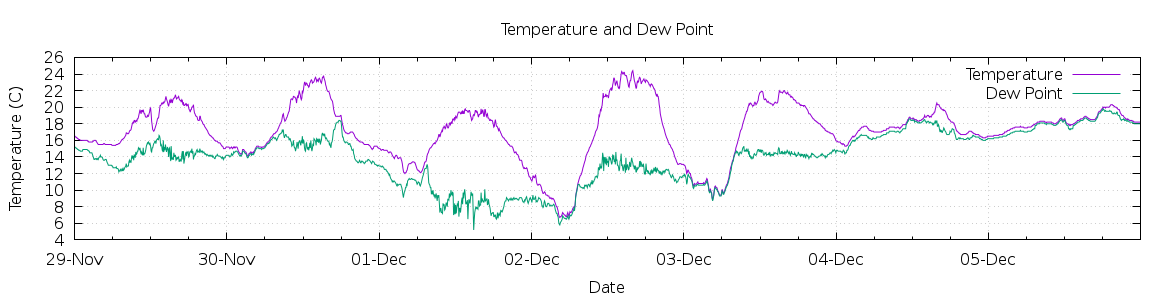 [7-day Temperature and Dew Point]