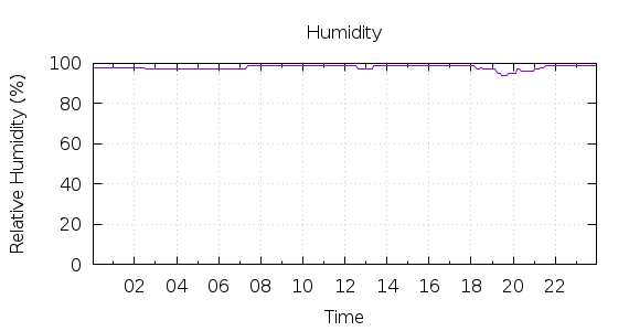 [1-day Humidity]