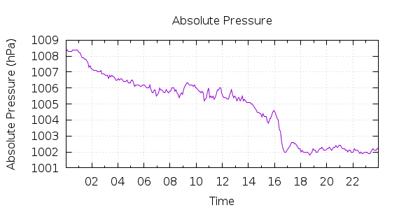 [1-day Pressure]