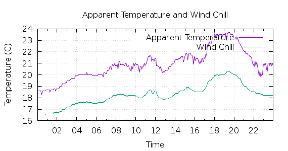 [1-day Apparent Temperature and Wind Chill]