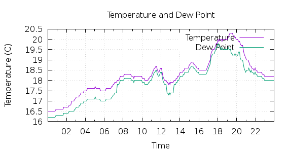 [1-day Temperature and Dew Point]