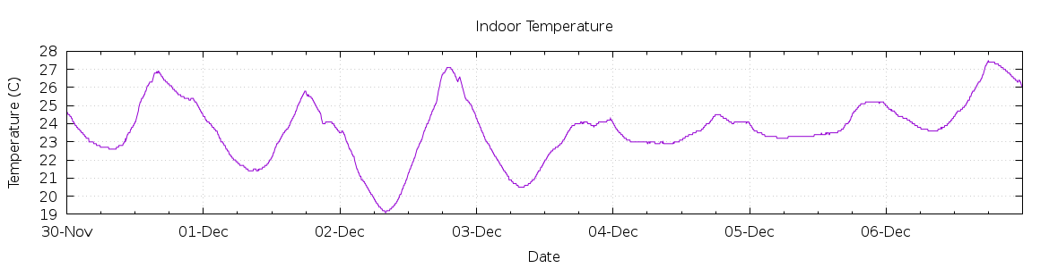 [7-day Indoor Temperature]