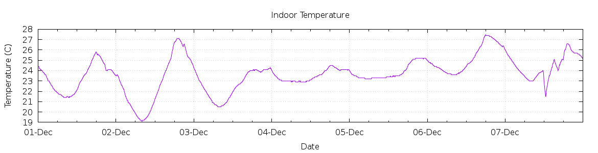 [7-day Indoor Temperature]