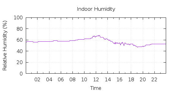 [1-day Humidity]