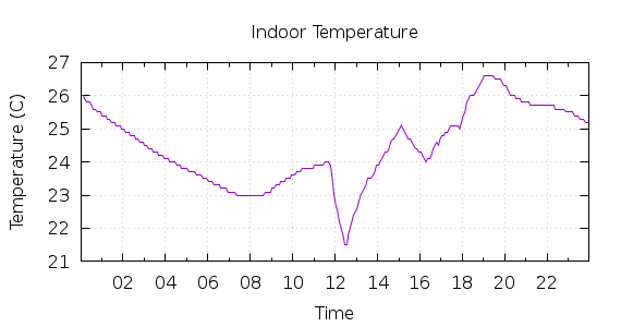 [1-day Indoor Temperature]