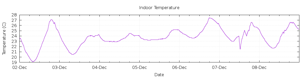 [7-day Indoor Temperature]