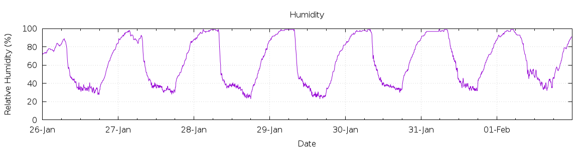 [7-day Humidity]