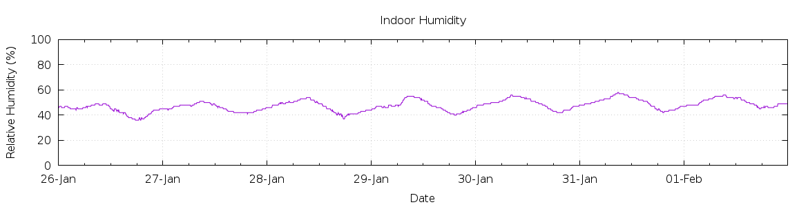 [7-day Humidity]