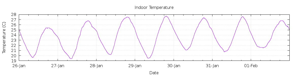 [7-day Indoor Temperature]