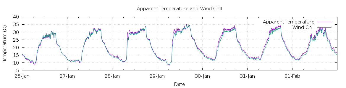 [7-day Apparent Temperature and Wind Chill]