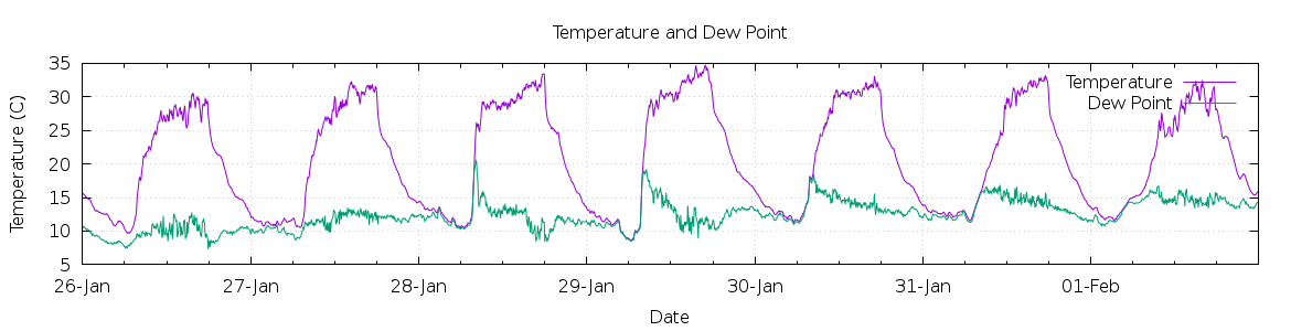 [7-day Temperature and Dew Point]