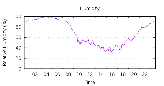 [1-day Humidity]