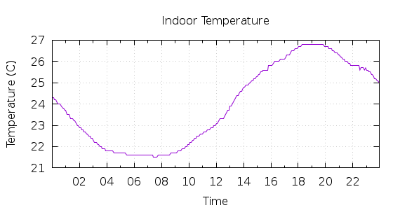 [1-day Indoor Temperature]