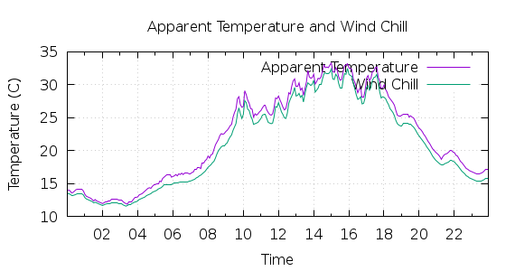 [1-day Apparent Temperature and Wind Chill]