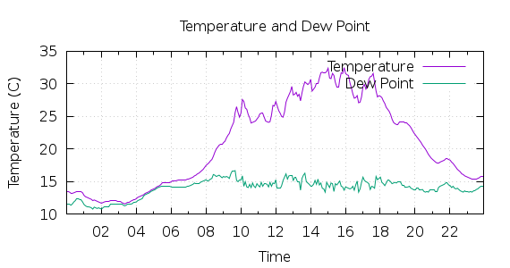 [1-day Temperature and Dew Point]