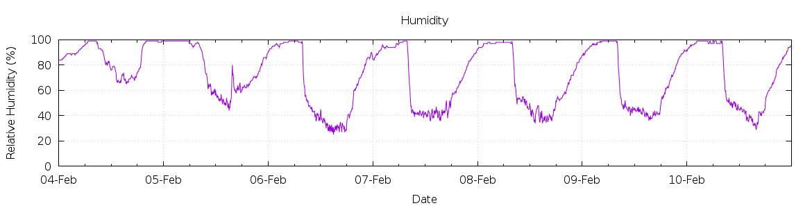 [7-day Humidity]