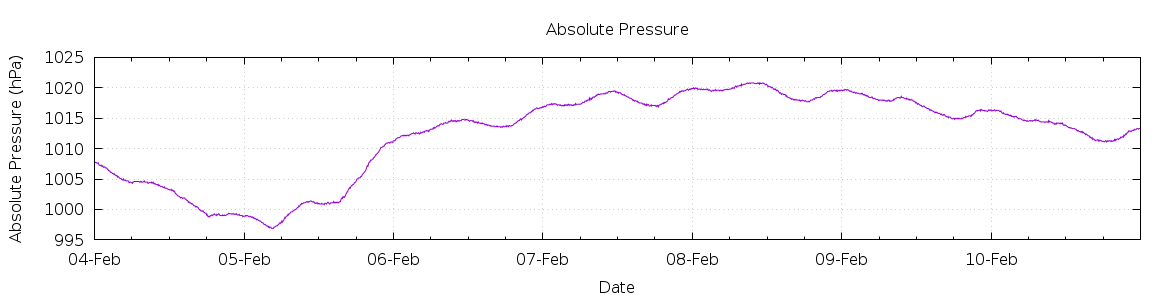 [7-day Pressure]