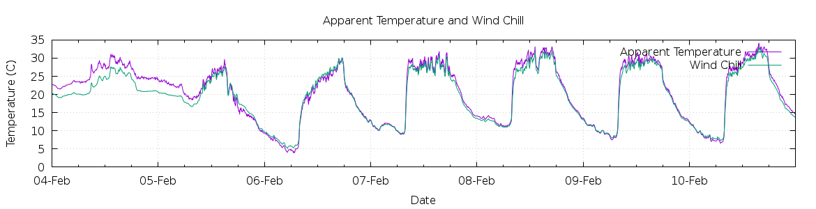 [7-day Apparent Temperature and Wind Chill]