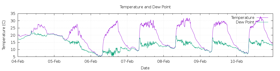 [7-day Temperature and Dew Point]