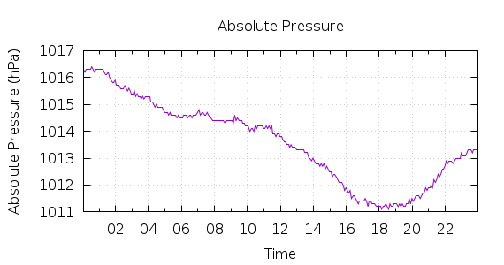 [1-day Pressure]