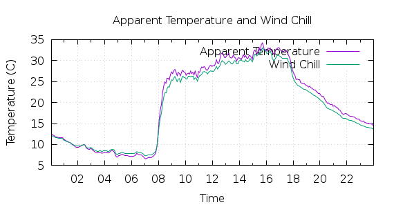 [1-day Apparent Temperature and Wind Chill]