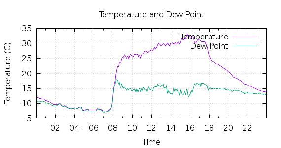 [1-day Temperature and Dew Point]