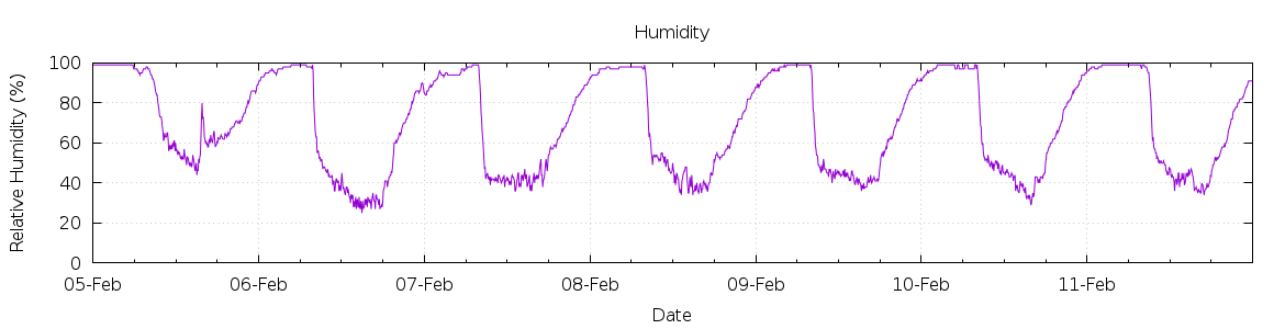 [7-day Humidity]