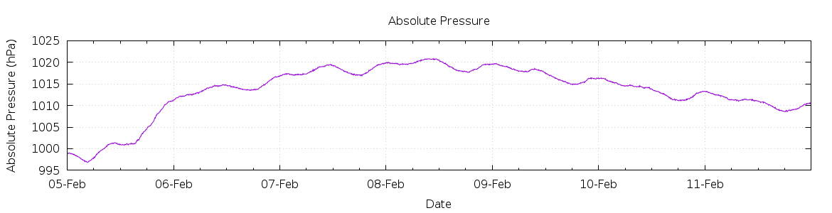 [7-day Pressure]