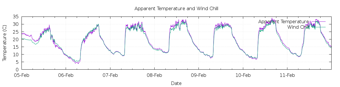 [7-day Apparent Temperature and Wind Chill]