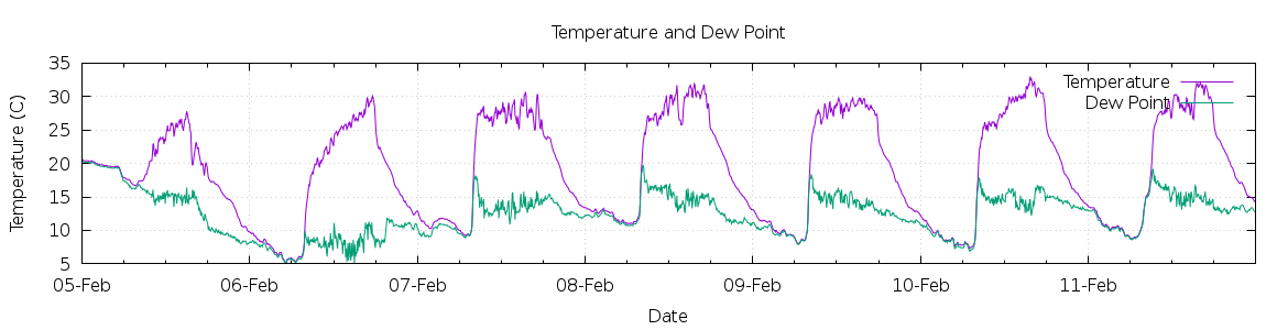 [7-day Temperature and Dew Point]