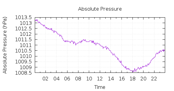 [1-day Pressure]