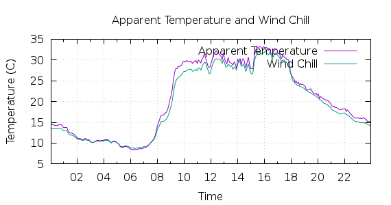 [1-day Apparent Temperature and Wind Chill]