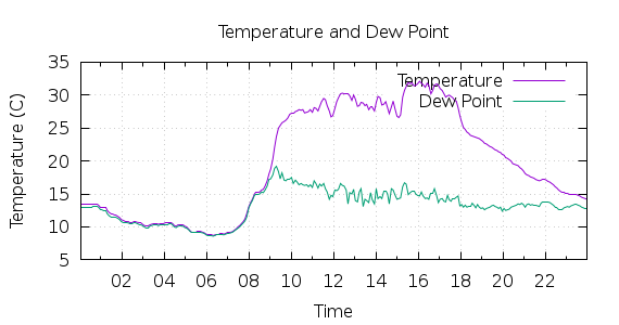 [1-day Temperature and Dew Point]