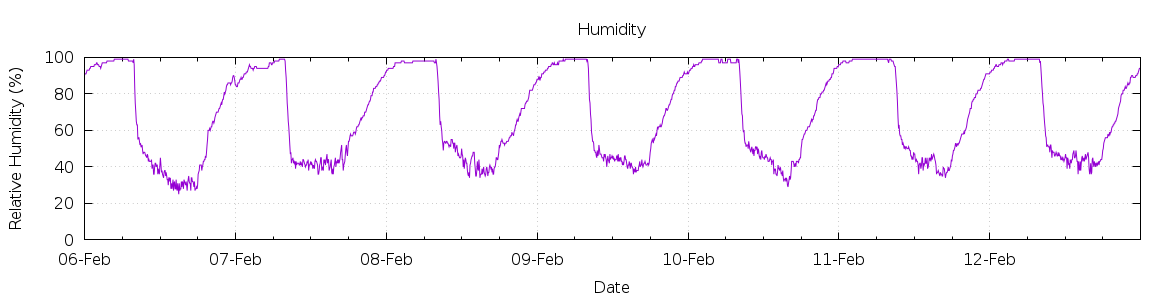 [7-day Humidity]