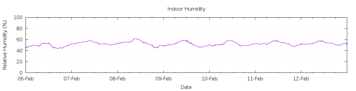 [7-day Humidity]