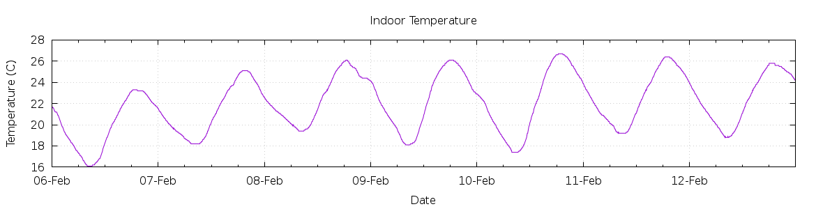 [7-day Indoor Temperature]