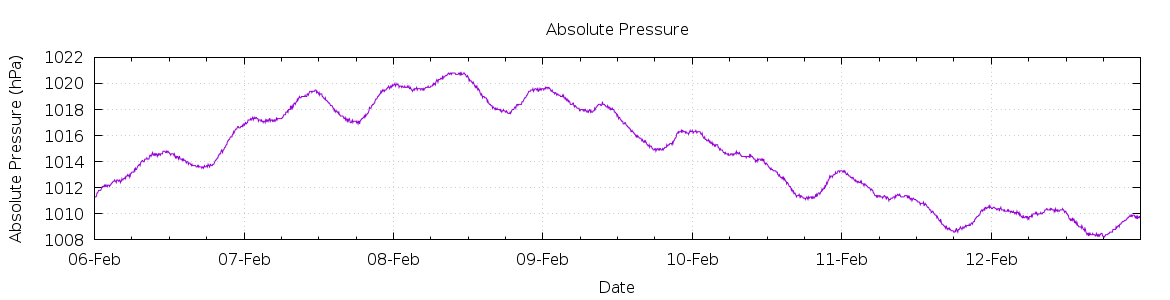 [7-day Pressure]