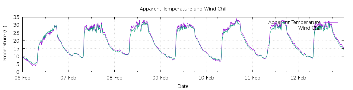 [7-day Apparent Temperature and Wind Chill]