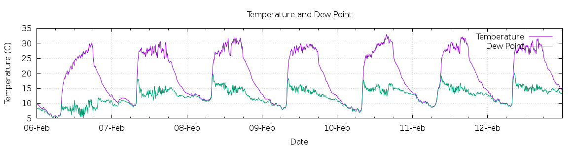 [7-day Temperature and Dew Point]