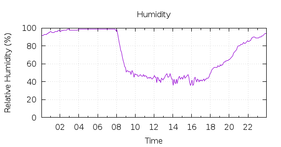 [1-day Humidity]