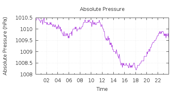 [1-day Pressure]